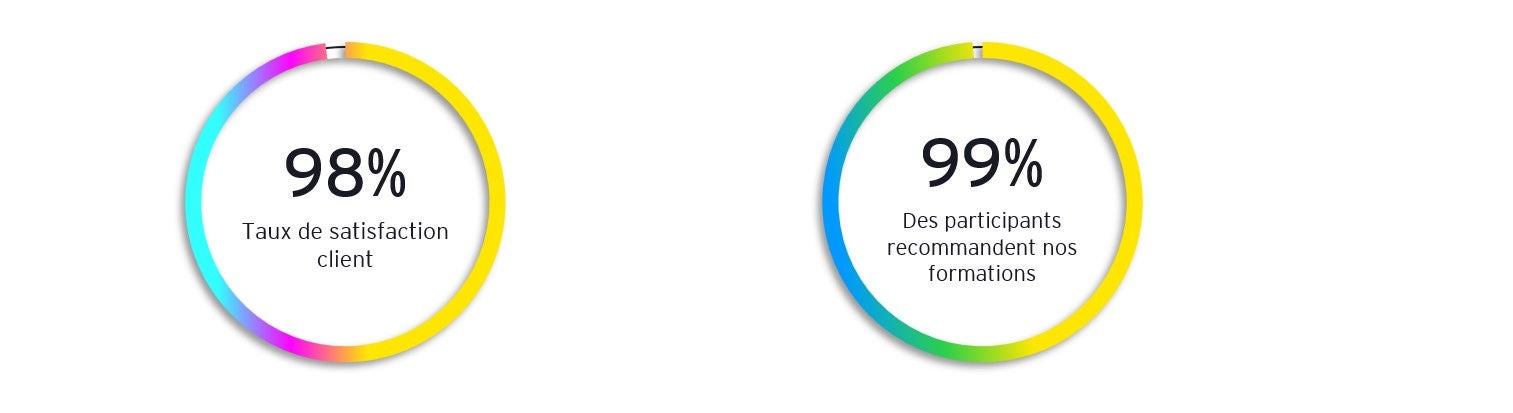 Deux graphiques circulaires montrant 98 pourcent de satisfaction et 99 de recommandation